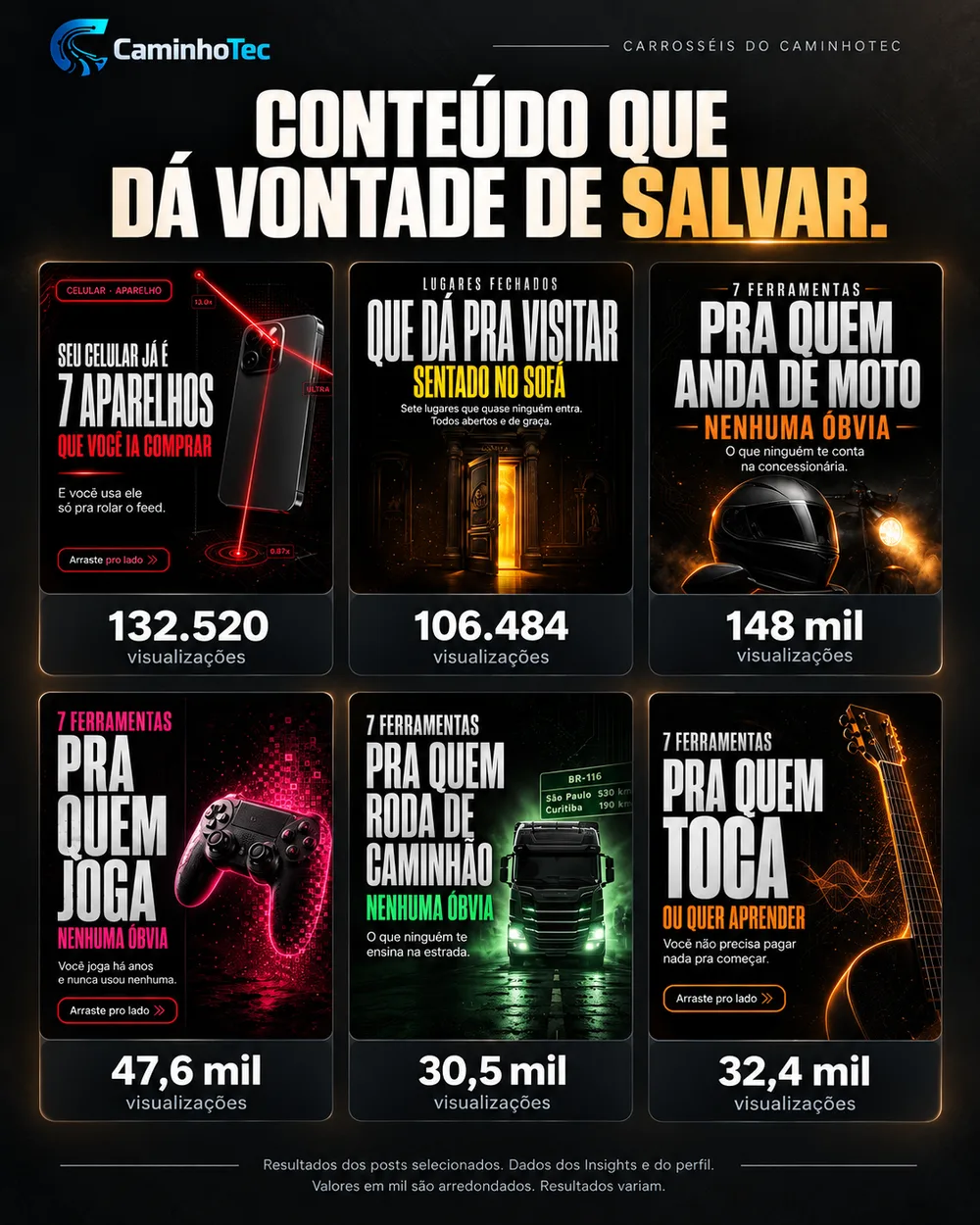 Seis carrosséis do CaminhoTec com as visualizações de cada post: 132.520, 106.484, 148 mil, 47,6 mil, 30,5 mil e 32,4 mil