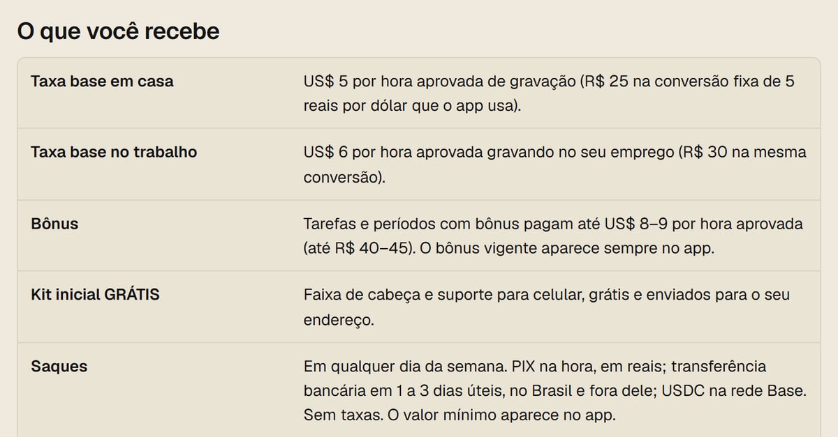 Tabela do site oficial da Hub: US$ 5 por hora aprovada em casa (R$ 25), US$ 6 no trabalho, bônus até R$ 40-45, kit grátis e saque no PIX sem taxa